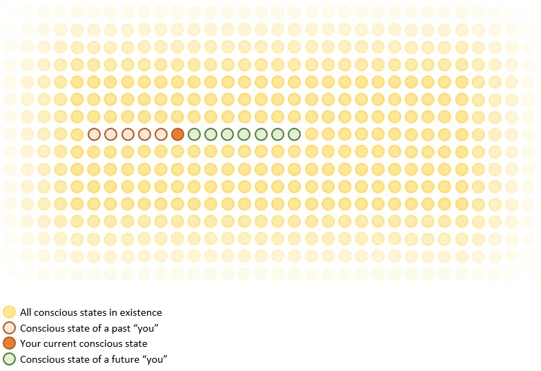 The same row of past, current and future states of “you”, as one line in a large grid of all conscious states in existence