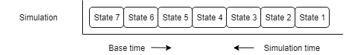 A diagram of a simulation running from state 7 back to state 1: base time moves forward while simulation time runs backward
