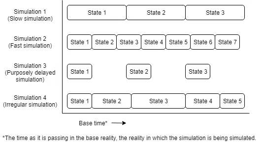 A diagram of four simulations against base time: a slow one, a fast one, a purposely delayed one and an irregular one, each passing through numbered states at its own pace