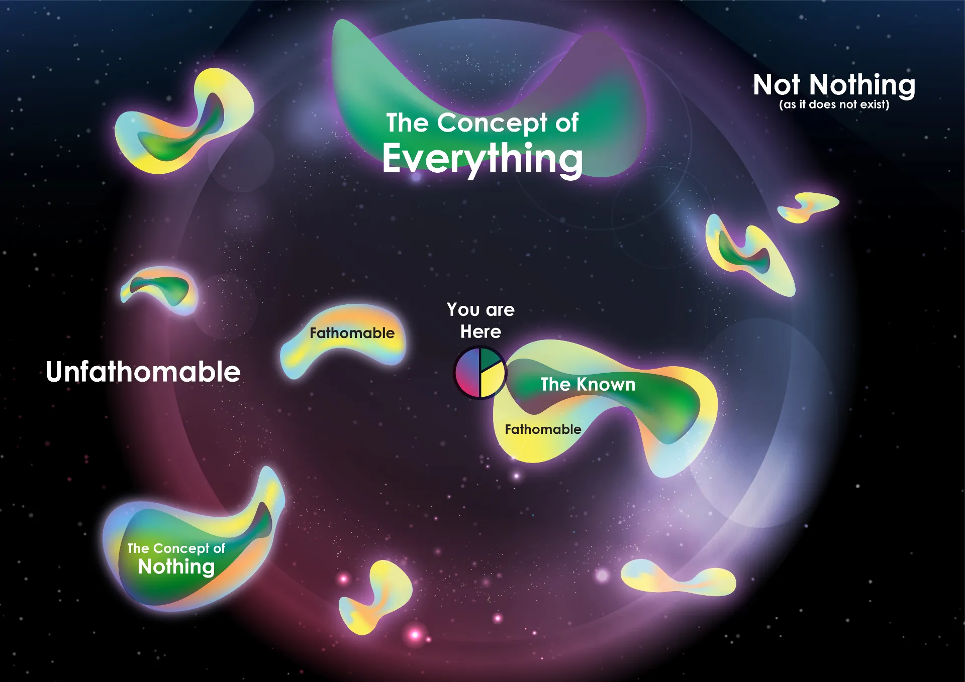A map of existence: islands labelled The Known, Fathomable, The Concept of Everything and The Concept of Nothing, with a “You are here” marker, inside a sphere of the Unfathomable; Not Nothing lies outside it